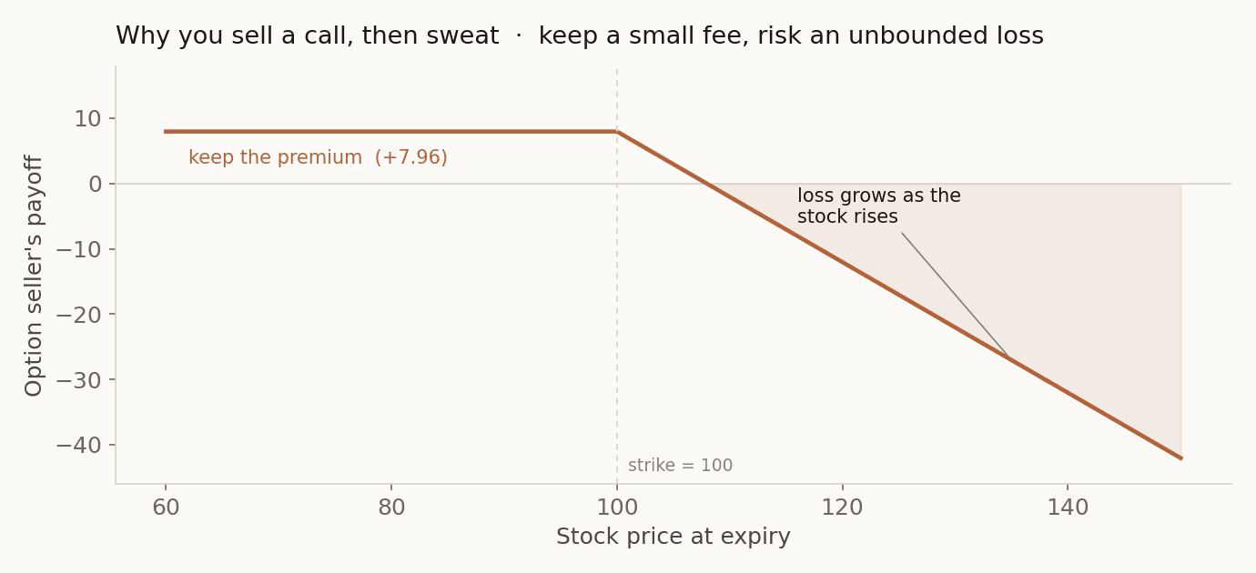 Short call payoff: flat at the premium below the strike, then a linear unbounded loss above it