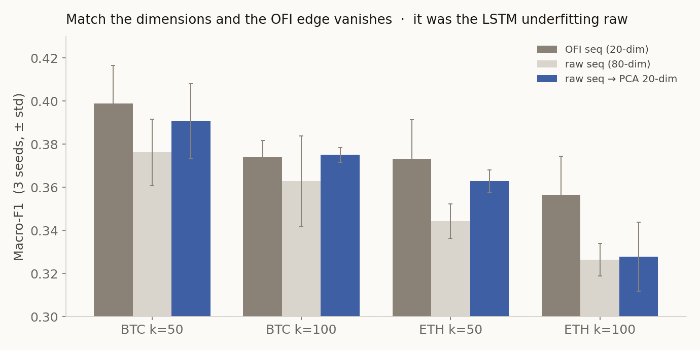 At matched 20-dim, PCA-compressed raw sequence rises to tie OFI sequence; the gap was model capacity
