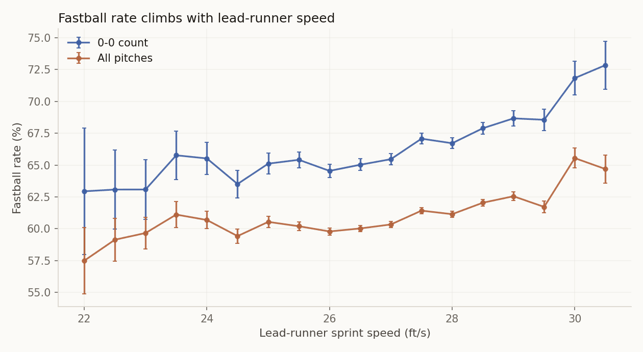 Fastball usage rate rising with lead-runner sprint speed, 0-0 count and all pitches