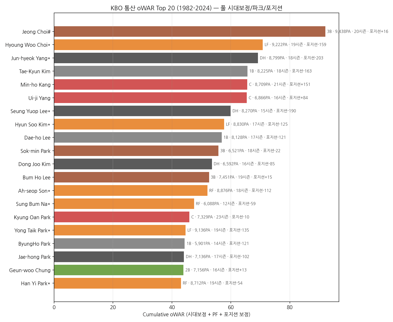 KBO career oWAR top 20 horizontal bar chart