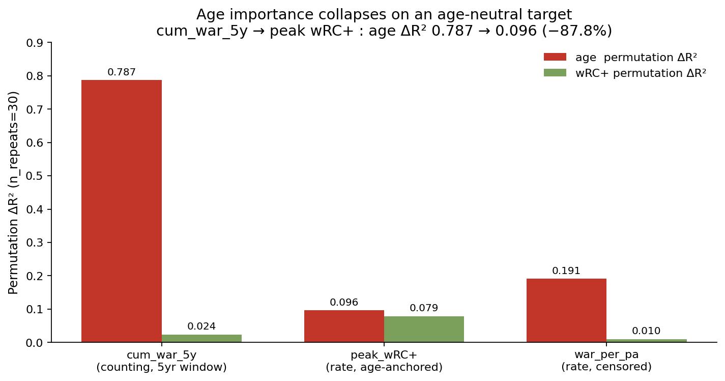Age importance collapses when switching from cum_war_5y to peak wRC+ target