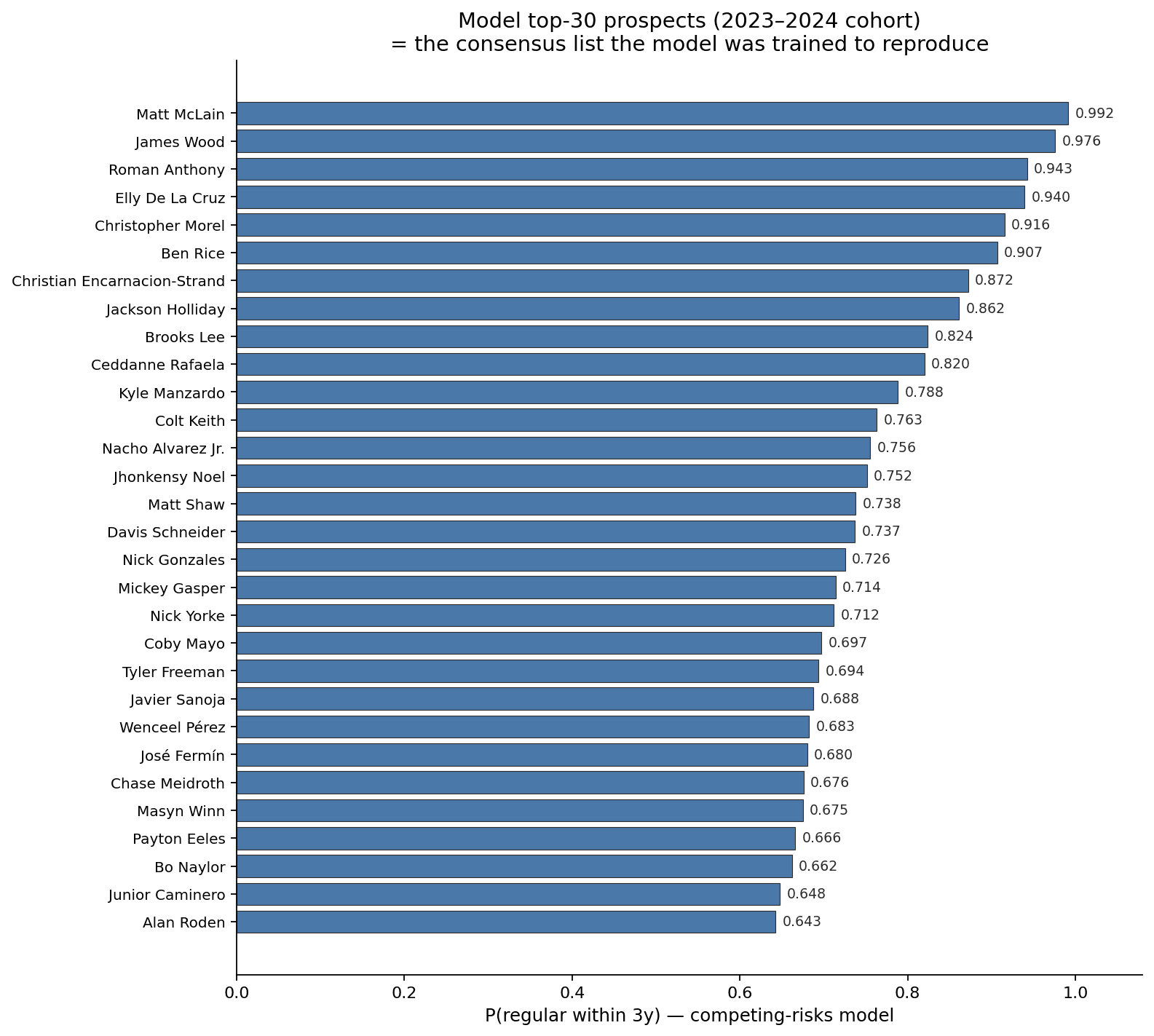 Model top-30 forecast matches the consensus prospect list