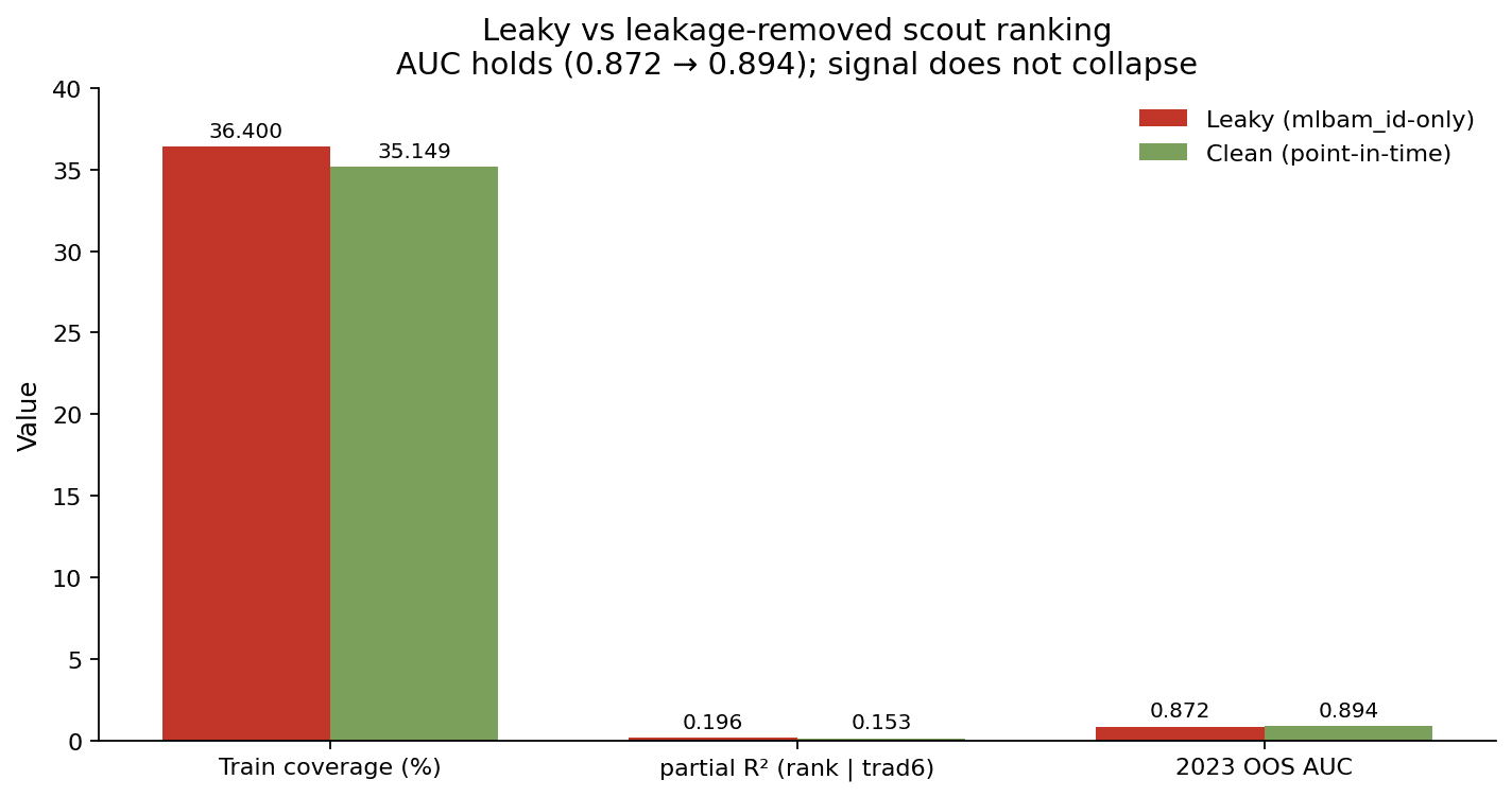 Leaky versus leakage-removed scout-ranking metrics