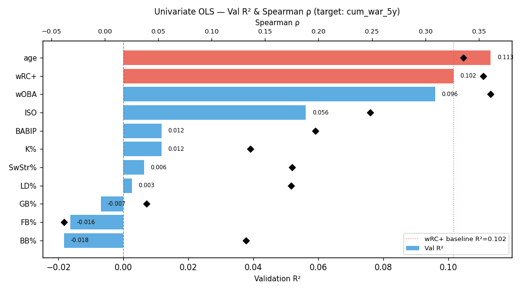 Univariate OLS R² leaderboard with age ranked first