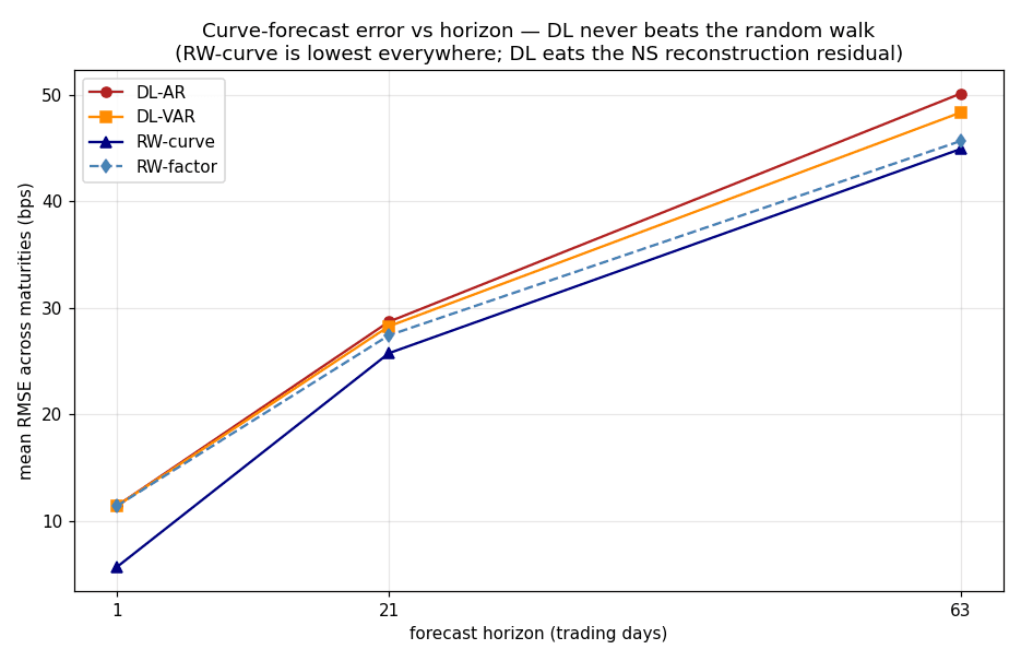 Forecast RMSE by horizon: random walk (RW-curve) is lowest at every horizon; Diebold-Li AR and VAR sit above it