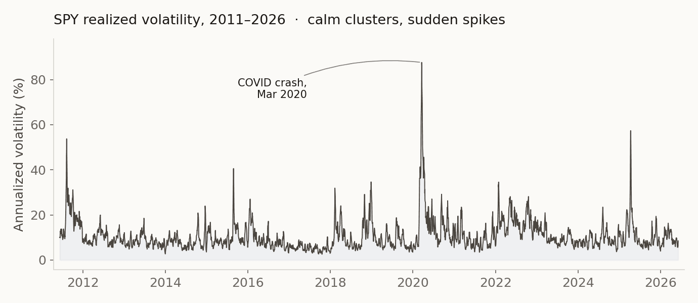 SPY annualized realized volatility 2011–2026, calm baseline with a large spike at the 2020 COVID crash