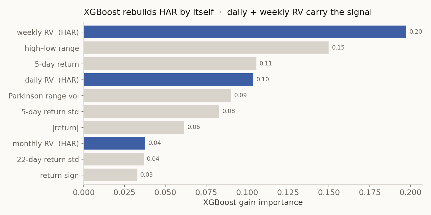 XGBoost feature importance for SPY, weekly and daily realized vol (the HAR ingredients) dominate