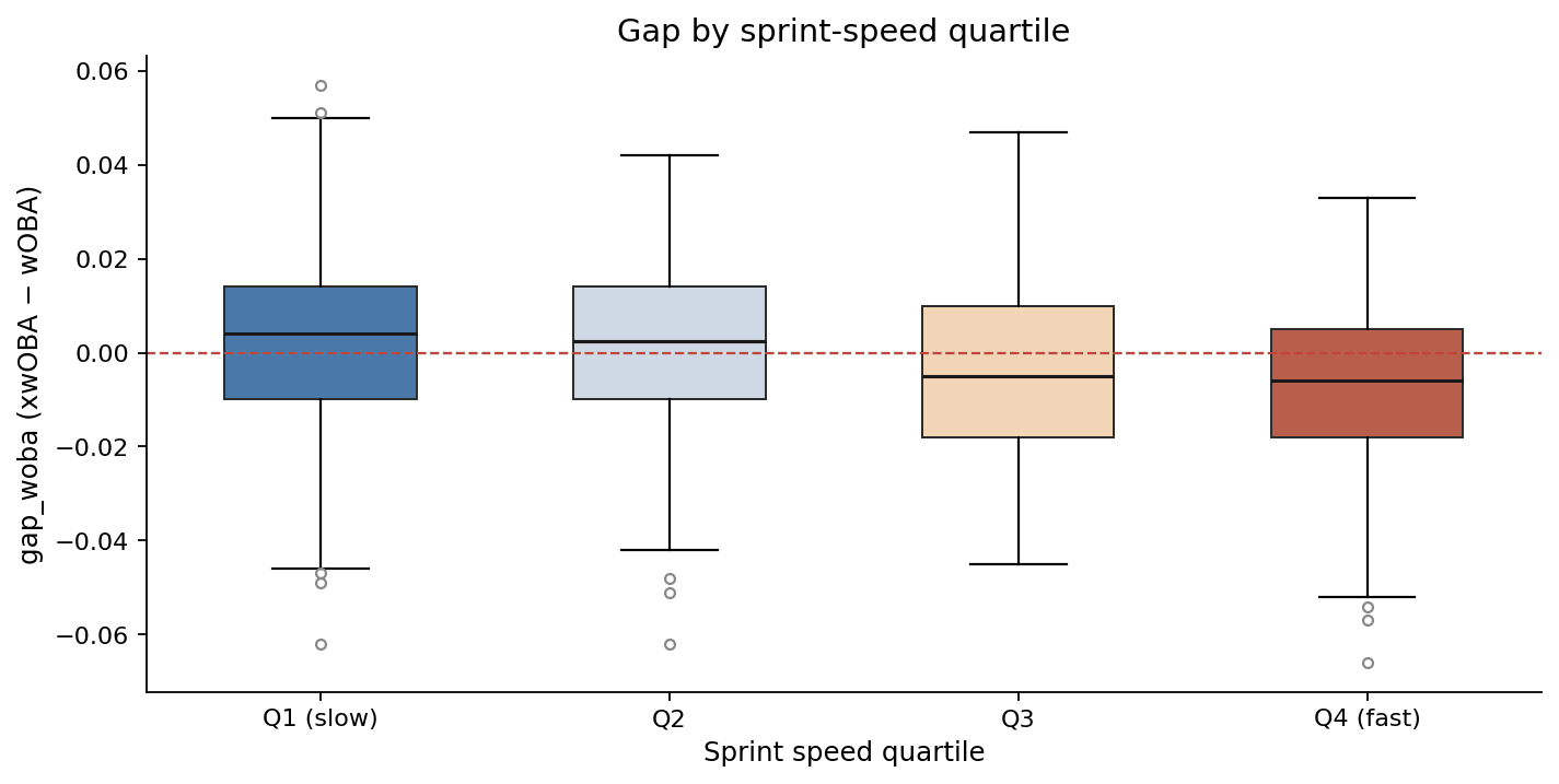Boxplot of gap_woba grouped by sprint-speed quartile