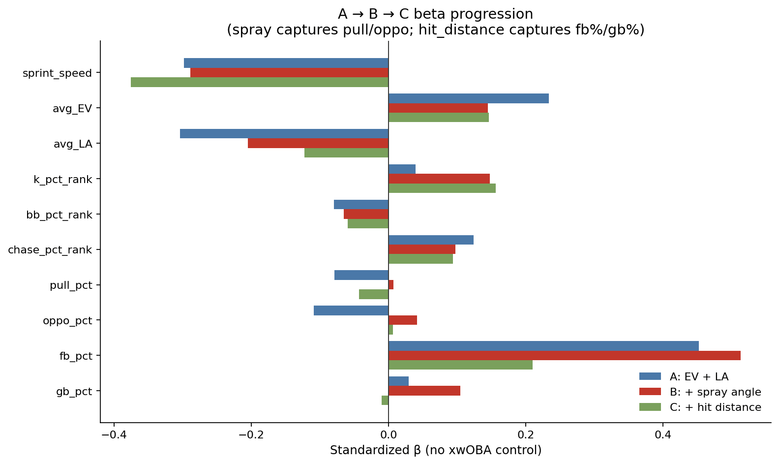 A/B/C model step-by-step standardized betas