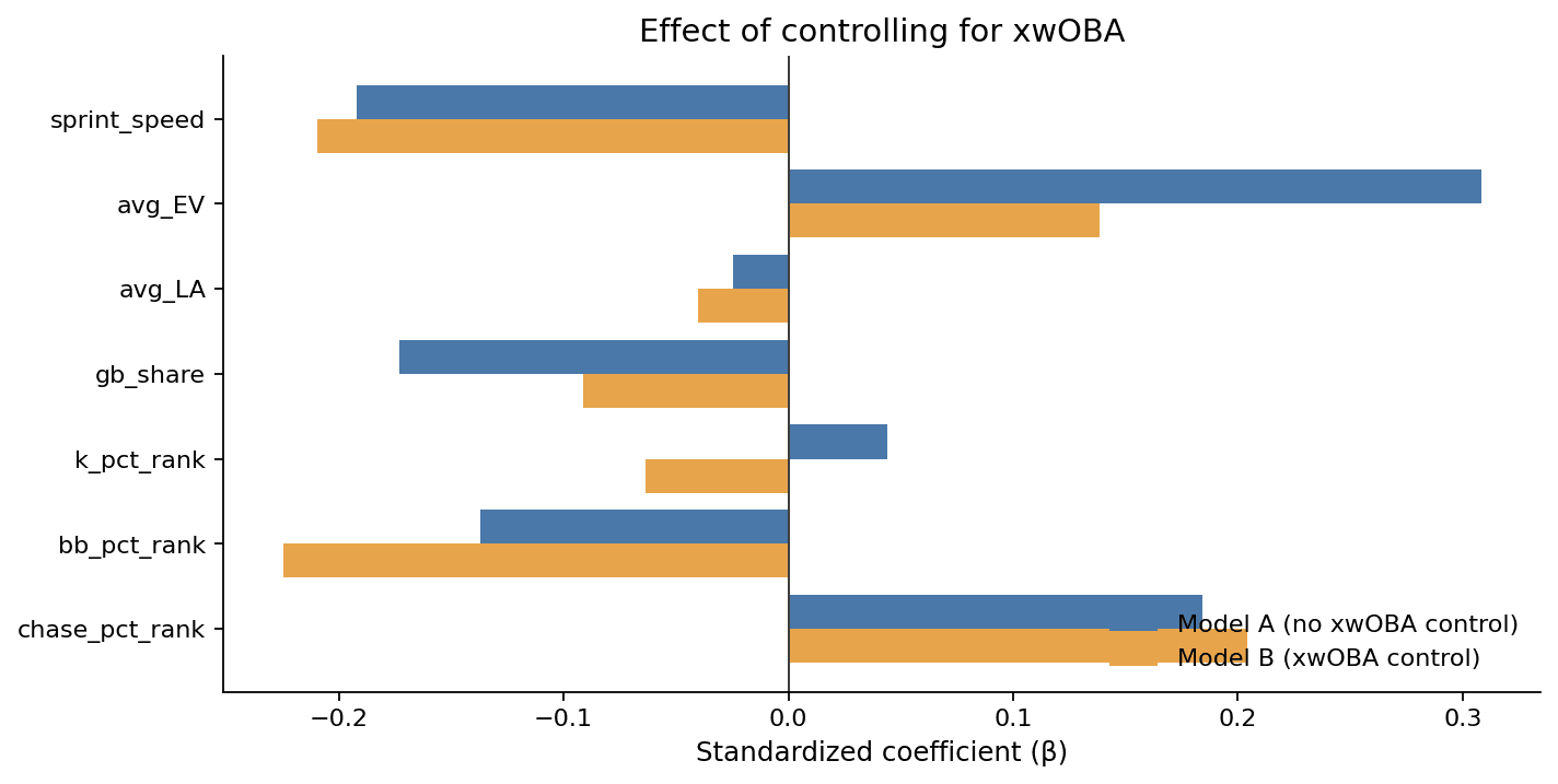 Standardized betas before and after controlling for xwOBA
